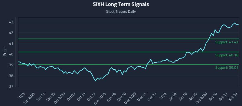 SIXH Long Term Analysis for February 27 2026 SIXH Long Term Analysis for February 27 2026