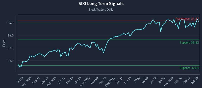 SIXJ Long Term Analysis for February 27 2026