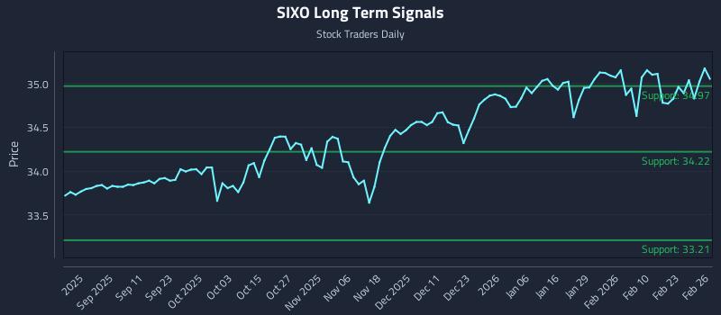 SIXO Long Term Analysis for February 27 2026 SIXO Long Term Analysis for February 27 2026