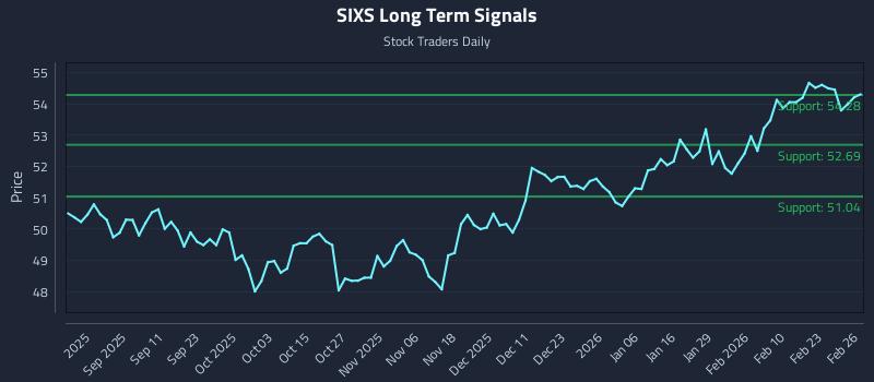 SIXS Long Term Analysis for February 27 2026