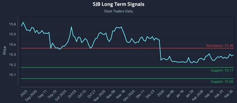 SJB Long Term Analysis for February 27 2026