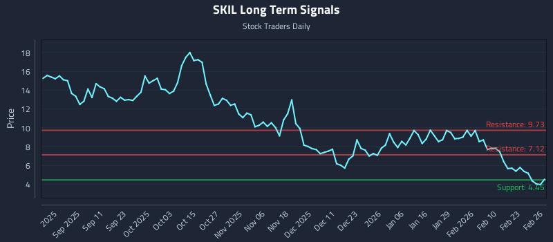 SKIL Long Term Analysis for February 27 2026