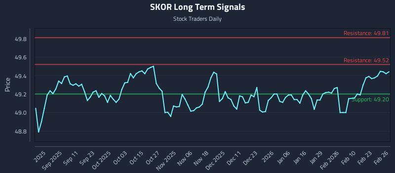 SKOR Long Term Analysis for February 27 2026 SKOR Long Term Analysis for February 27 2026