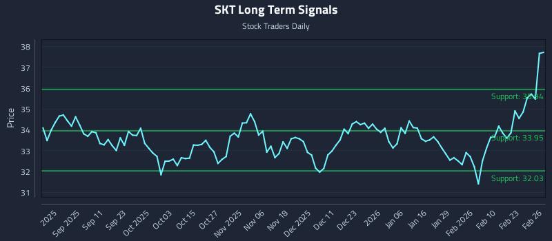 SKT Long Term Analysis for February 27 2026