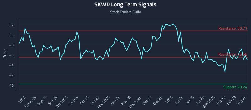 SKWD Long Term Analysis for February 27 2026 SKWD Long Term Analysis for February 27 2026
