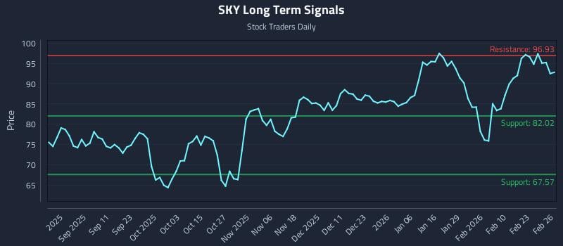 SKY Long Term Analysis for February 27 2026