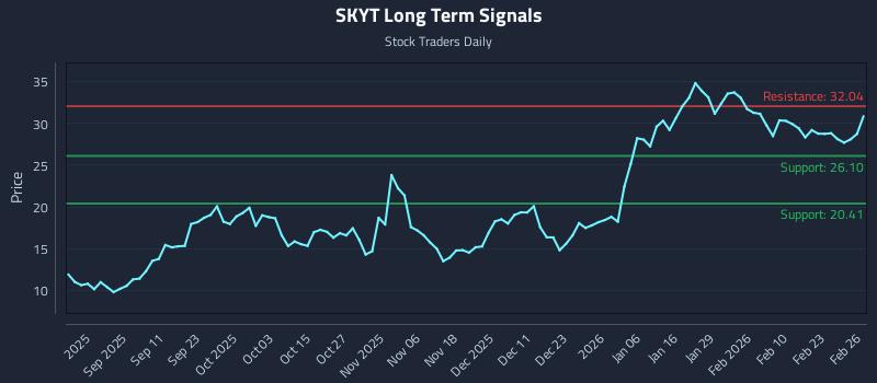 SKYT Long Term Analysis for February 27 2026
