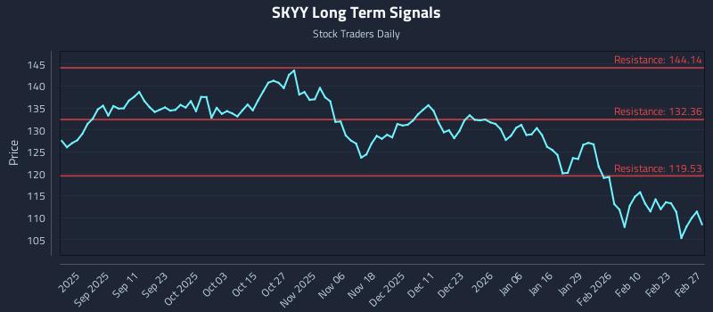 SKYY Long Term Analysis for February 27 2026 SKYY Long Term Analysis for February 27 2026