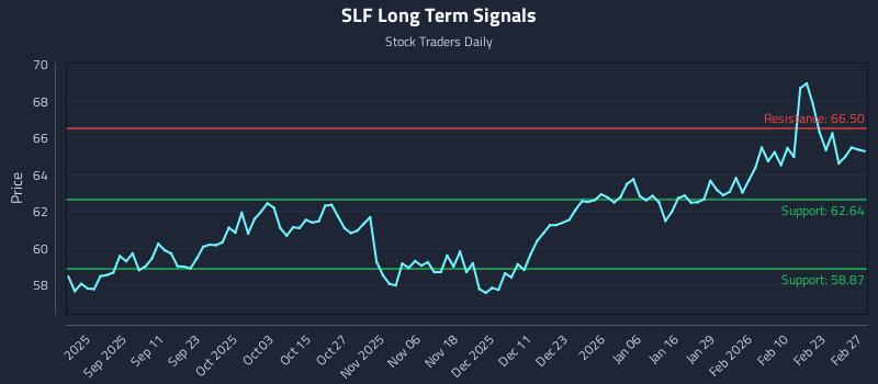 SLF Long Term Analysis for February 27 2026