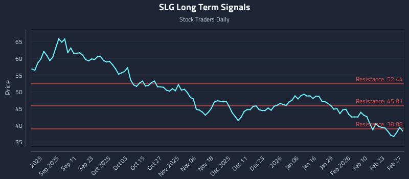 SLG Long Term Analysis for February 27 2026