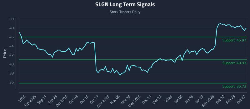 SLGN Long Term Analysis for February 27 2026 SLGN Long Term Analysis for February 27 2026