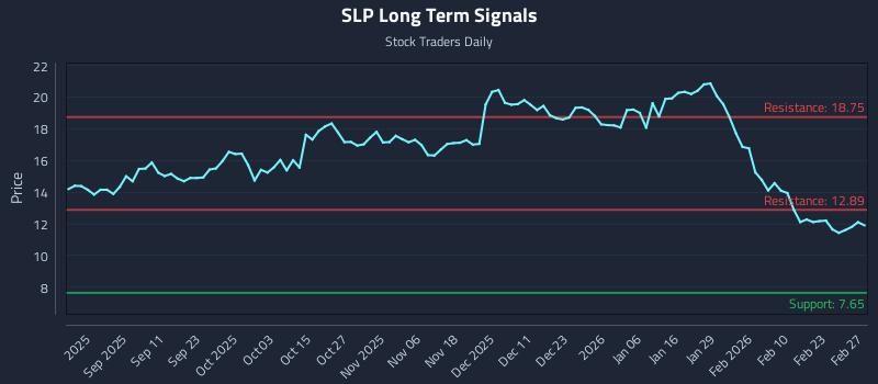 SLP Long Term Analysis for February 27 2026 SLP Long Term Analysis for February 27 2026