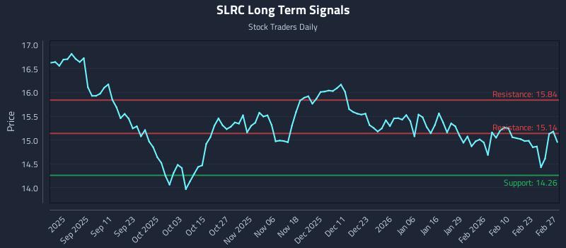 SLRC Long Term Analysis for February 27 2026 SLRC Long Term Analysis for February 27 2026