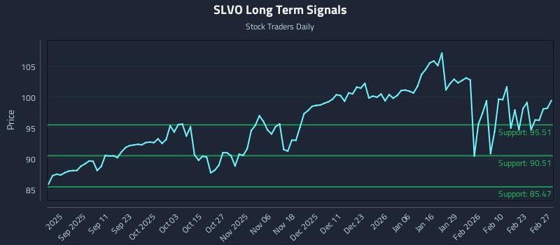 SLVO Long Term Analysis for February 27 2026