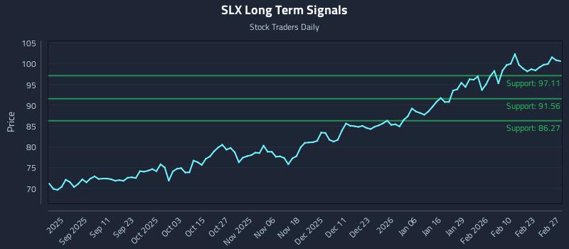 SLX Long Term Analysis for February 27 2026 SLX Long Term Analysis for February 27 2026