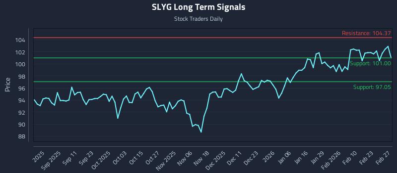 SLYG Long Term Analysis for February 27 2026