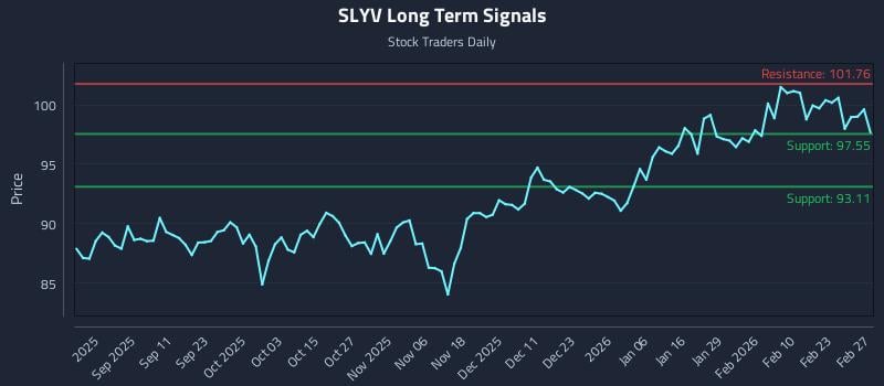 SLYV Long Term Analysis for February 27 2026