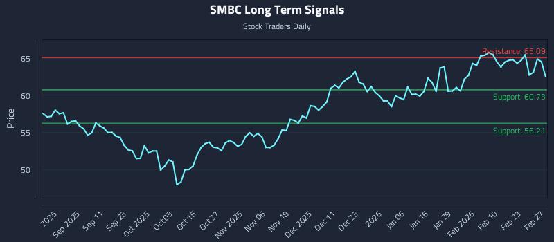 SMBC Long Term Analysis for February 27 2026