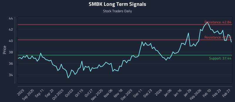SMBK Long Term Analysis for February 27 2026