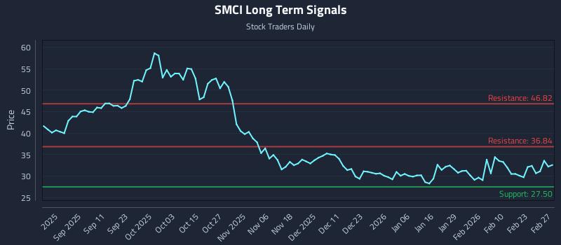 SMCI Long Term Analysis for February 27 2026 SMCI Long Term Analysis for February 27 2026