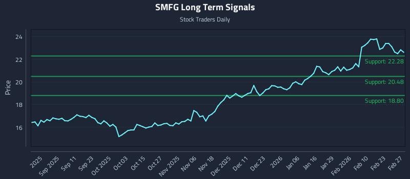 SMFG Long Term Analysis for February 27 2026