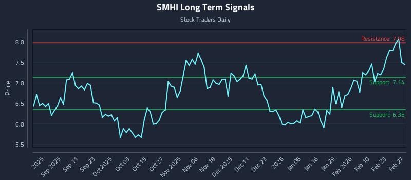 SMHI Long Term Analysis for February 27 2026 SMHI Long Term Analysis for February 27 2026