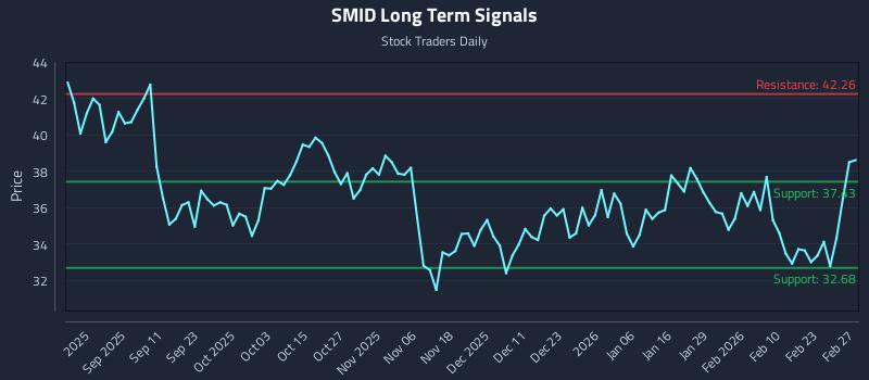 SMID Long Term Analysis for February 27 2026