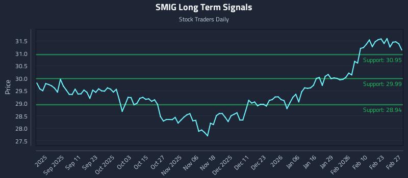 SMIG Long Term Analysis for February 27 2026