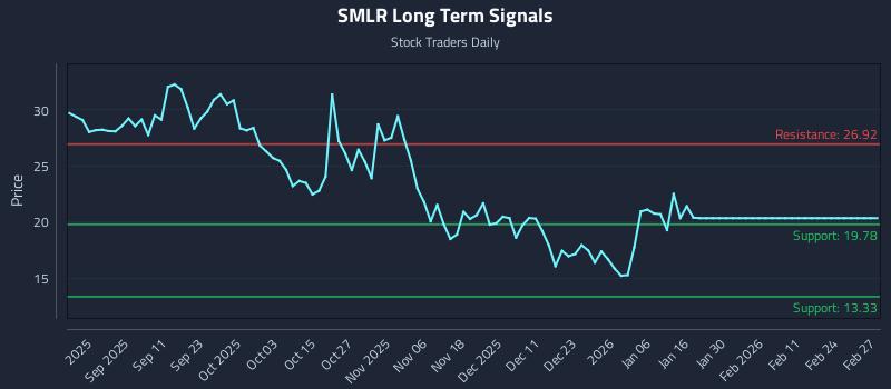 SMLR Long Term Analysis for February 27 2026 SMLR Long Term Analysis for February 27 2026