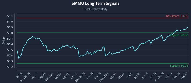 SMMU Long Term Analysis for February 27 2026