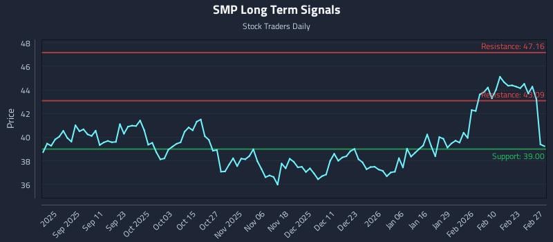 SMP Long Term Analysis for February 27 2026