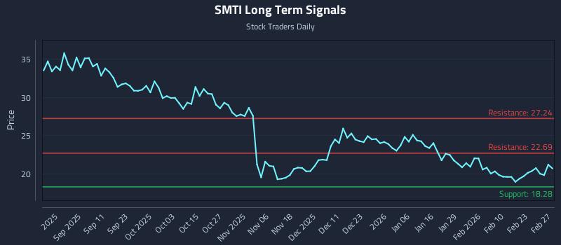 SMTI Long Term Analysis for February 27 2026 SMTI Long Term Analysis for February 27 2026