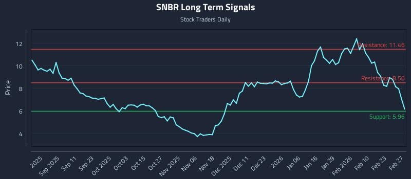 SNBR Long Term Analysis for February 27 2026