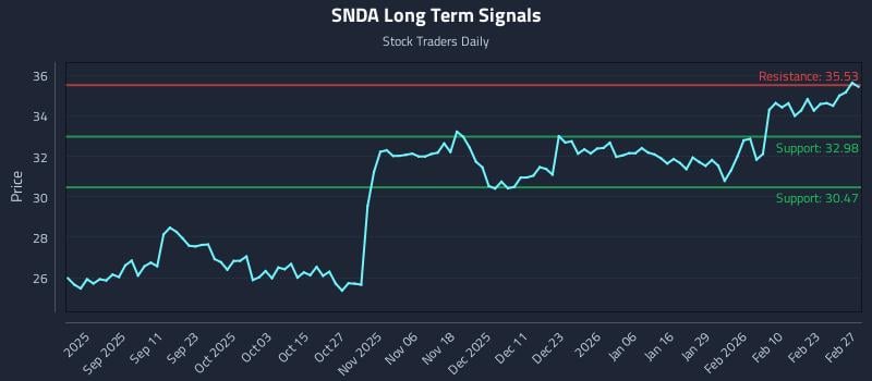 SNDA Long Term Analysis for February 27 2026