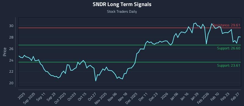 SNDR Long Term Analysis for February 27 2026