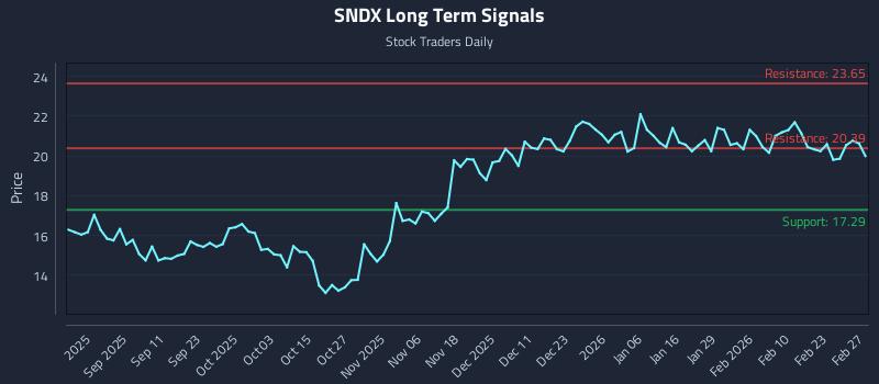 SNDX Long Term Analysis for February 27 2026 SNDX Long Term Analysis for February 27 2026