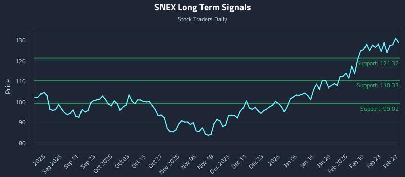 SNEX Long Term Analysis for February 27 2026