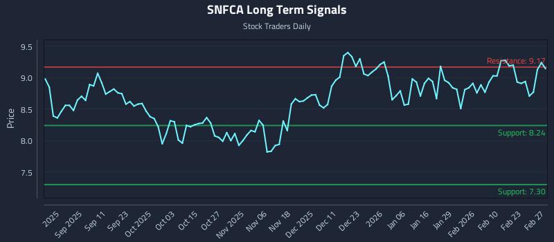 SNFCA Long Term Analysis for February 27 2026