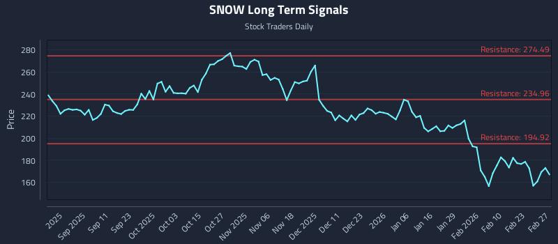 SNOW Long Term Analysis for February 27 2026 SNOW Long Term Analysis for February 27 2026
