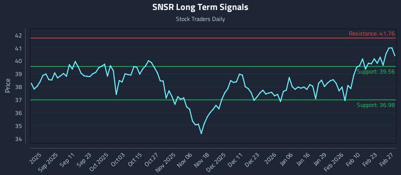 SNSR Long Term Analysis for February 27 2026 SNSR Long Term Analysis for February 27 2026