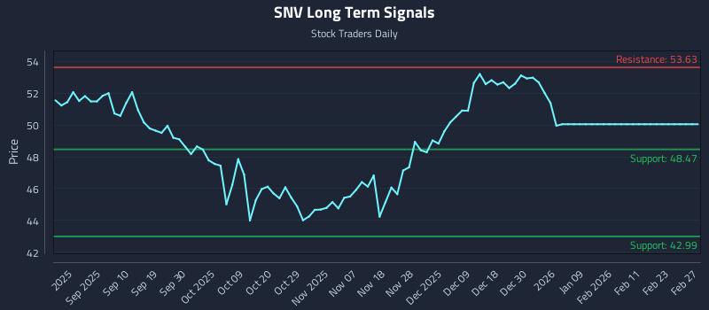 SNV Long Term Analysis for February 27 2026