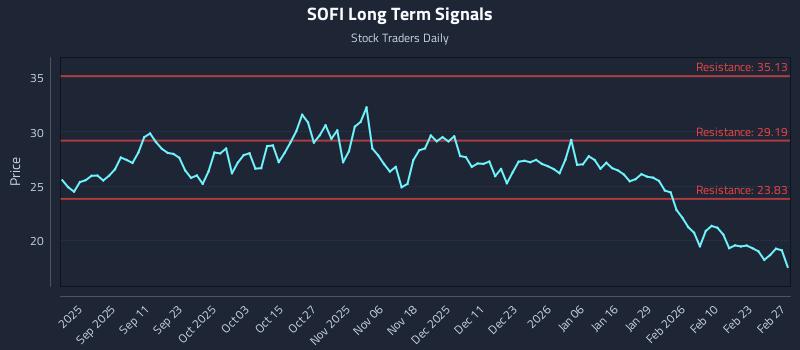 SOFI Long Term Analysis for February 27 2026 SOFI Long Term Analysis for February 27 2026
