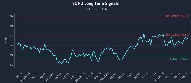 SOHU Long Term Analysis for February 27 2026