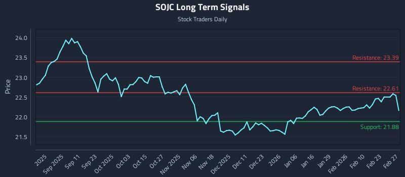 SOJC Long Term Analysis for February 27 2026