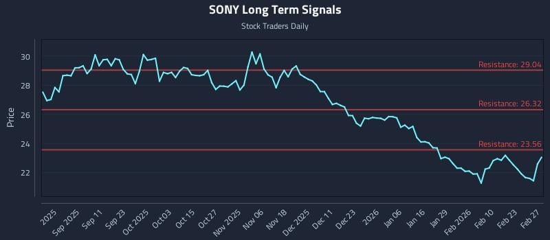 SONY Long Term Analysis for February 27 2026 SONY Long Term Analysis for February 27 2026