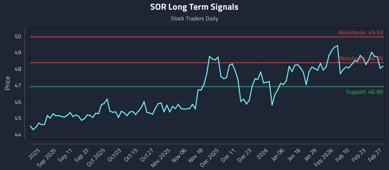 SOR Long Term Analysis for February 27 2026
