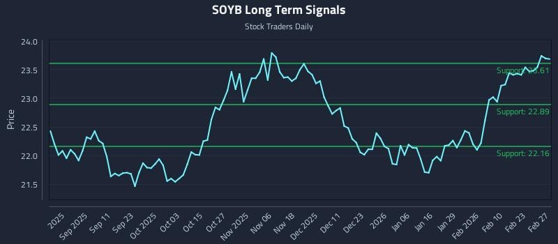 SOYB Long Term Analysis for February 27 2026 SOYB Long Term Analysis for February 27 2026