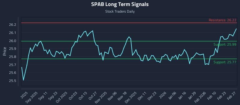 SPAB Long Term Analysis for February 27 2026