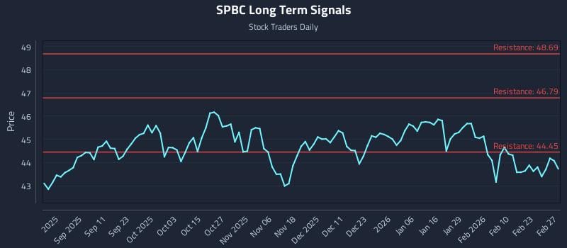 SPBC Long Term Analysis for February 27 2026 SPBC Long Term Analysis for February 27 2026