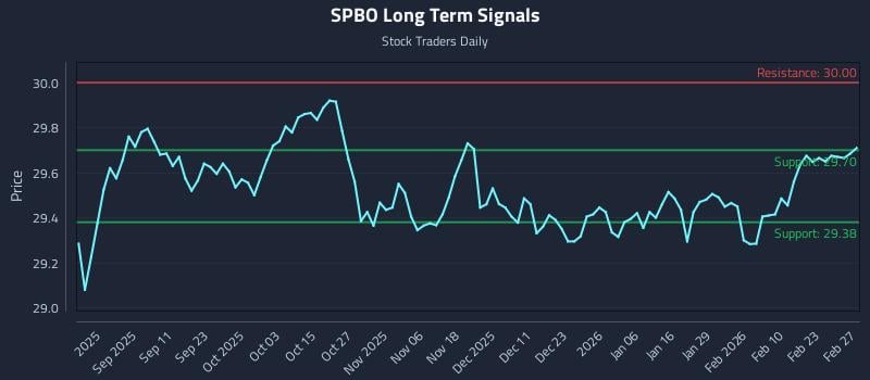 SPBO Long Term Analysis for February 27 2026